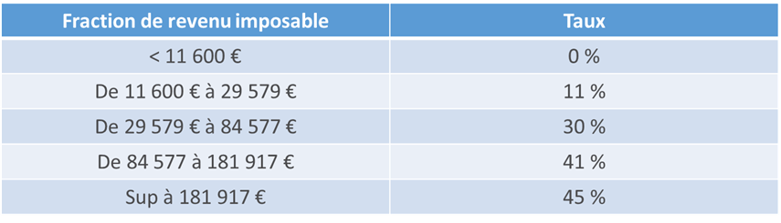 Tableau récapitulatif des taux d'imposition selon le revenu.